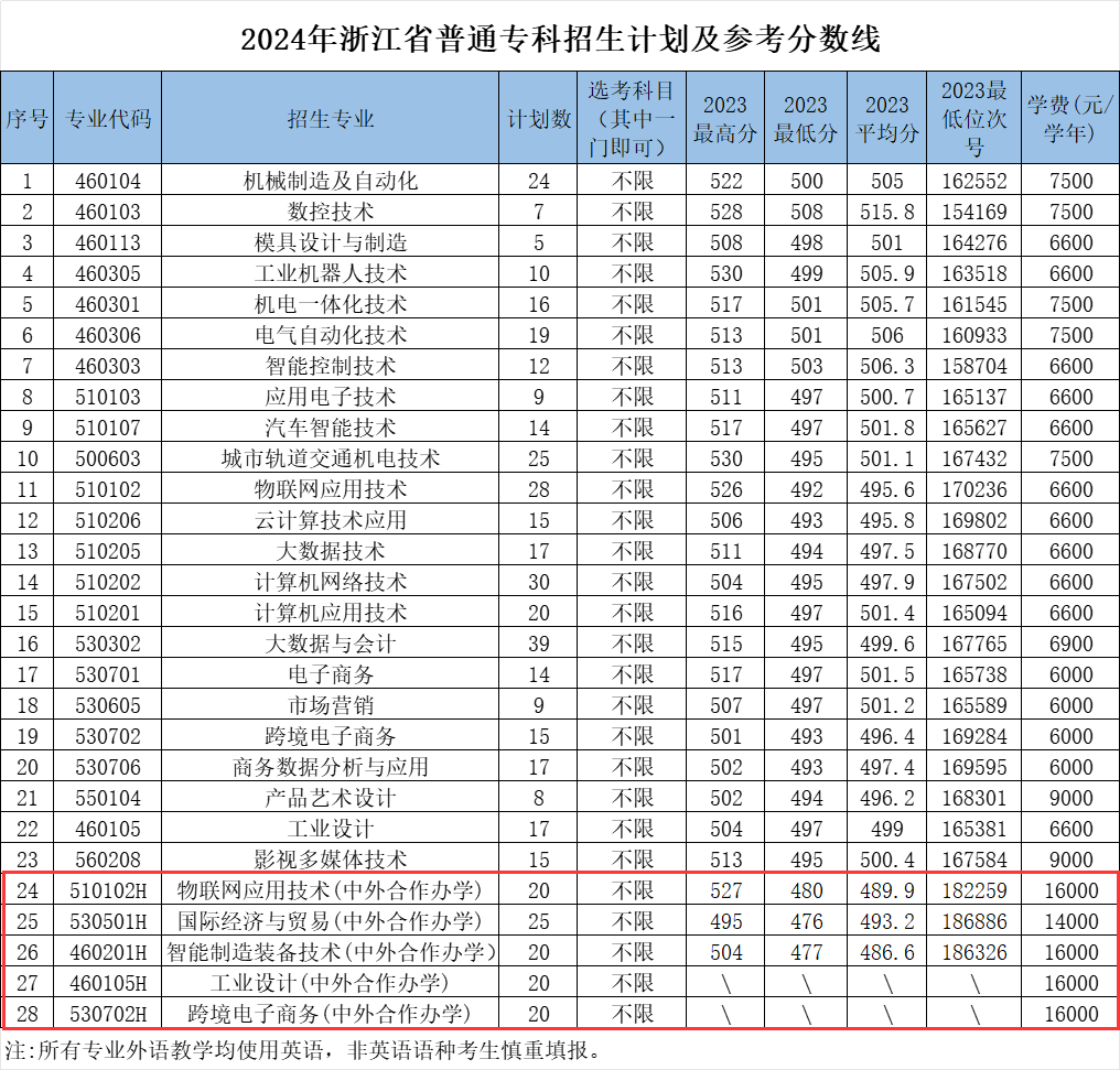 <a href=https://www.211g.cn/tag/zhejiang.html target=_blank class=infotextkey>浙江</a>机电<a href=https://www.211g.cn/tag/zhiye.html target=_blank class=infotextkey>职业</a><a href=https://www.211g.cn/tag/jishu.html target=_blank class=infotextkey>技术</a><a href=https://www.211g.cn/tag/daxue.html target=_blank class=infotextkey>大学</a><a href=https://www.211g.cn/tag/zhongwai.html target=_blank class=infotextkey>中外</a><a href=https://www.211g.cn/tag/hezuo.html target=_blank class=infotextkey>合作</a>办学<a href=https://www.211g.cn/tag/zhuanye.html target=_blank class=infotextkey>专业</a>有哪些？