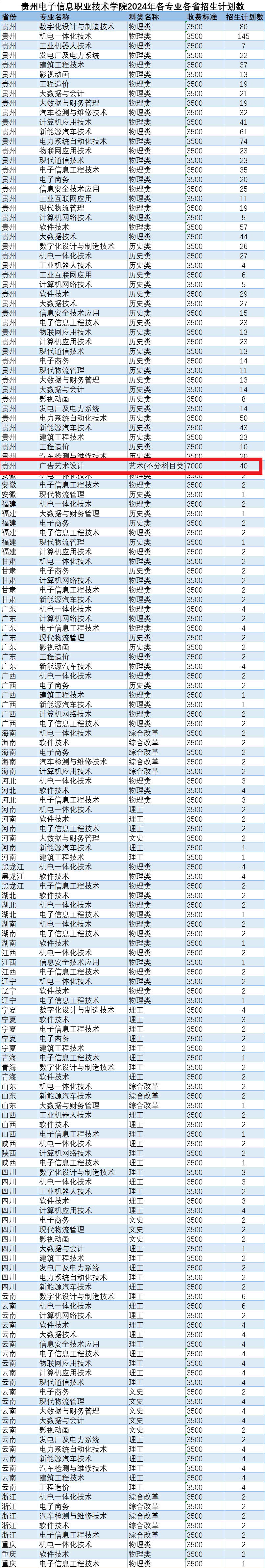 2024<a href=https://www.211g.cn/tag/guizhou.html target=_blank class=infotextkey>贵州</a><a href=https://www.211g.cn/tag/dianzi.html target=_blank class=infotextkey>电子</a><a href=https://www.211g.cn/tag/xinxi.html target=_blank class=infotextkey>信息</a><a href=https://www.211g.cn/tag/zhiye.html target=_blank class=infotextkey>职业</a><a href=https://www.211g.cn/tag/jishu.html target=_blank class=infotextkey>技术</a><a href=https://www.211g.cn/tag/xueyuan.html target=_blank class=infotextkey>学院</a><a href=https://www.211g.cn/tag/yishu.html target=_blank class=infotextkey>艺术</a>类<a href=https://www.211g.cn/tag/zhaosheng.html target=_blank class=infotextkey>招生</a><a href=https://www.211g.cn/tag/jihua.html target=_blank class=infotextkey>计划</a>-各<a href=https://www.211g.cn/tag/zhuanye.html target=_blank class=infotextkey>专业</a><a href=https://www.211g.cn/tag/zhaosheng.html target=_blank class=infotextkey>招生</a>人数是多少