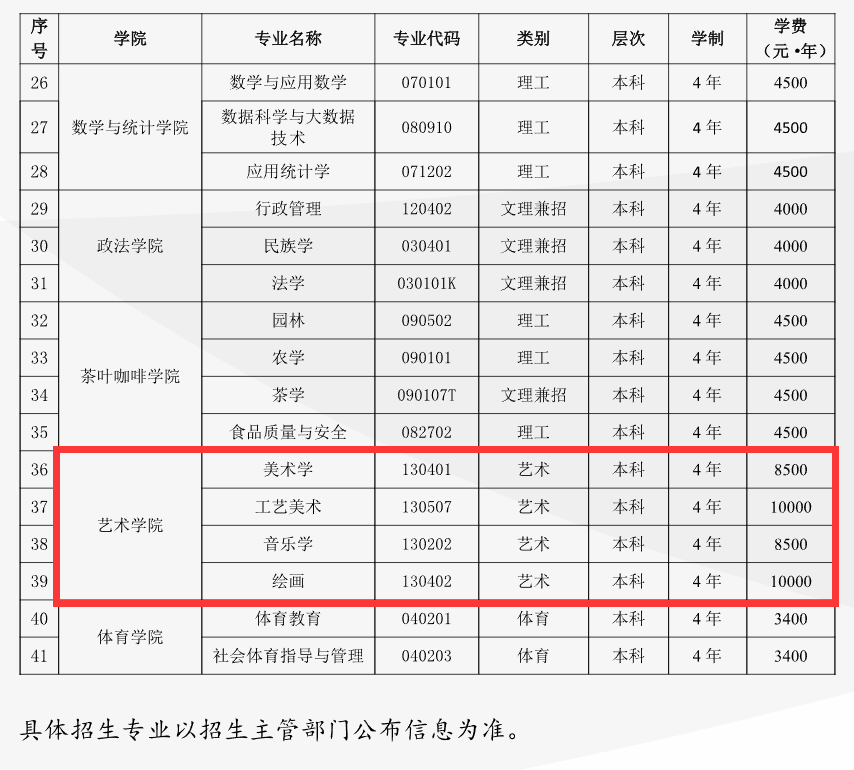 普洱<a href=https://www.211g.cn/tag/xueyuan.html target=_blank class=infotextkey>学院</a><a href=https://www.211g.cn/tag/yishu.html target=_blank class=infotextkey>艺术</a>类<a href=https://www.211g.cn/tag/zhuanye.html target=_blank class=infotextkey>专业</a>有哪些？