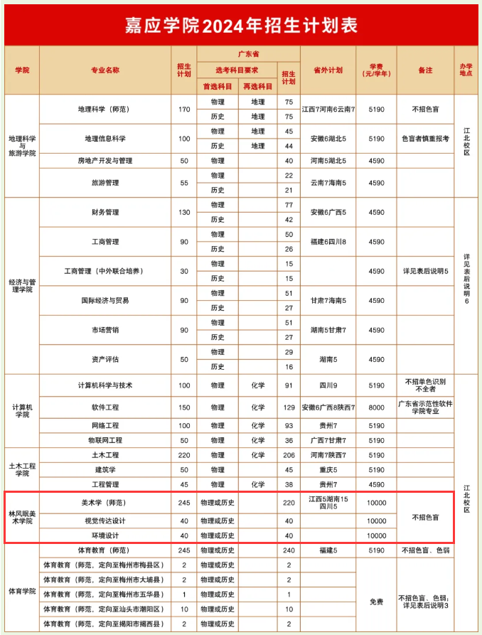 嘉应<a href=https://www.211g.cn/tag/xueyuan.html target=_blank class=infotextkey>学院</a><a href=https://www.211g.cn/tag/yishu.html target=_blank class=infotextkey>艺术</a>类<a href=https://www.211g.cn/tag/zhuanye.html target=_blank class=infotextkey>专业</a><a href=https://www.211g.cn/tag/zhaosheng.html target=_blank class=infotextkey>招生</a><a href=https://www.211g.cn/tag/jihua.html target=_blank class=infotextkey>计划</a>