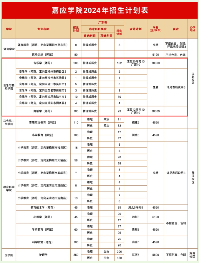 嘉应<a href=https://www.211g.cn/tag/xueyuan.html target=_blank class=infotextkey>学院</a><a href=https://www.211g.cn/tag/yishu.html target=_blank class=infotextkey>艺术</a>类<a href=https://www.211g.cn/tag/zhuanye.html target=_blank class=infotextkey>专业</a><a href=https://www.211g.cn/tag/zhaosheng.html target=_blank class=infotextkey>招生</a><a href=https://www.211g.cn/tag/jihua.html target=_blank class=infotextkey>计划</a>