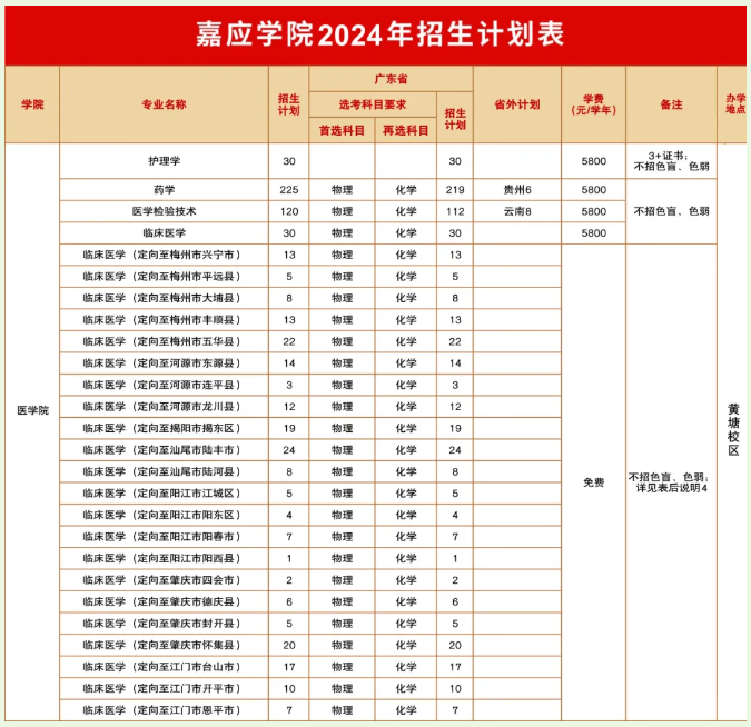 嘉应<a href=https://www.211g.cn/tag/xueyuan.html target=_blank class=infotextkey>学院</a><a href=https://www.211g.cn/tag/yishu.html target=_blank class=infotextkey>艺术</a>类<a href=https://www.211g.cn/tag/zhuanye.html target=_blank class=infotextkey>专业</a><a href=https://www.211g.cn/tag/zhaosheng.html target=_blank class=infotextkey>招生</a><a href=https://www.211g.cn/tag/jihua.html target=_blank class=infotextkey>计划</a>