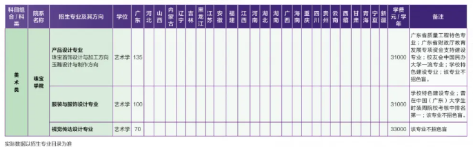广州<a href=https://www.211g.cn/tag/chengshi.html target=_blank class=infotextkey>城市</a>理工<a href=https://www.211g.cn/tag/xueyuan.html target=_blank class=infotextkey>学院</a><a href=https://www.211g.cn/tag/yishu.html target=_blank class=infotextkey>艺术</a>类<a href=https://www.211g.cn/tag/zhuanye.html target=_blank class=infotextkey>专业</a>有哪些？