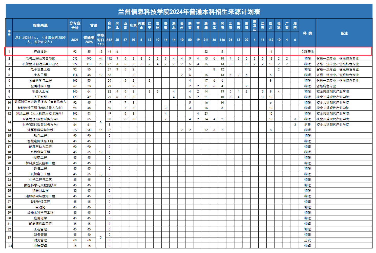 兰州<a href=https://www.211g.cn/tag/xinxi.html target=_blank class=infotextkey>信息</a><a href=https://www.211g.cn/tag/keji.html target=_blank class=infotextkey>科技</a><a href=https://www.211g.cn/tag/xueyuan.html target=_blank class=infotextkey>学院</a><a href=https://www.211g.cn/tag/yishu.html target=_blank class=infotextkey>艺术</a>类<a href=https://www.211g.cn/tag/zhuanye.html target=_blank class=infotextkey>专业</a>有哪些？