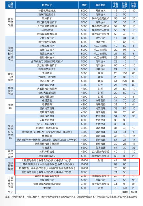 <a href=https://www.211g.cn/tag/shandong.html target=_blank class=infotextkey>山东</a>理工<a href=https://www.211g.cn/tag/zhiye.html target=_blank class=infotextkey>职业</a><a href=https://www.211g.cn/tag/xueyuan.html target=_blank class=infotextkey>学院</a><a href=https://www.211g.cn/tag/zhongwai.html target=_blank class=infotextkey>中外</a><a href=https://www.211g.cn/tag/hezuo.html target=_blank class=infotextkey>合作</a>办学<a href=https://www.211g.cn/tag/zhuanye.html target=_blank class=infotextkey>专业</a>有哪些？