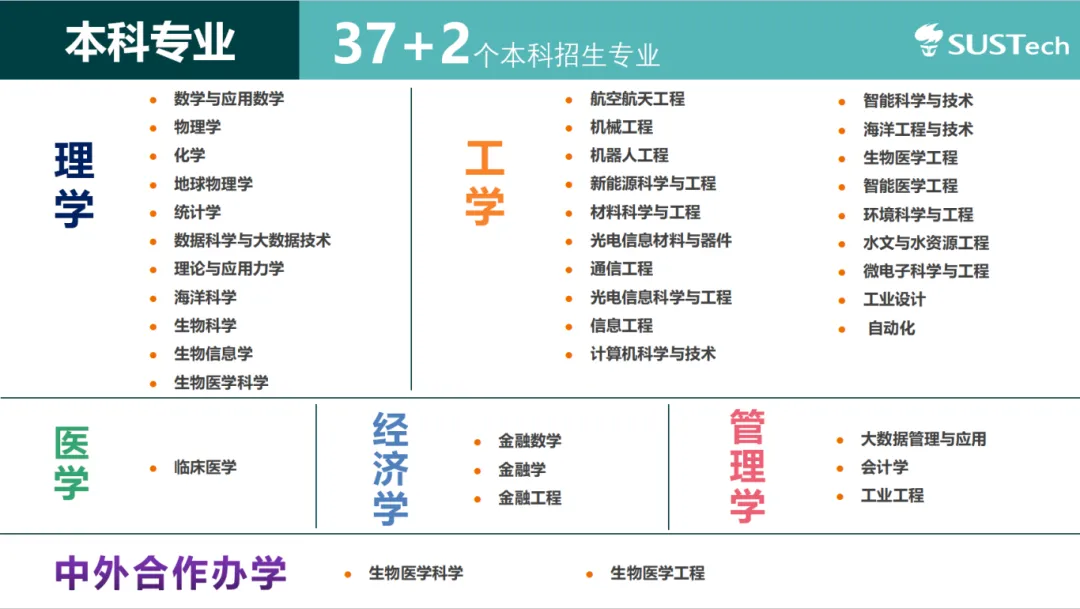 南方<a href=https://www.211g.cn/tag/keji.html target=_blank class=infotextkey>科技</a><a href=https://www.211g.cn/tag/daxue.html target=_blank class=infotextkey>大学</a>有哪些<a href=https://www.211g.cn/tag/zhuanye.html target=_blank class=infotextkey>专业</a>？