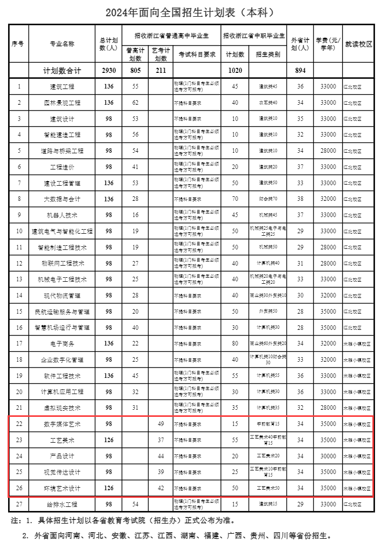 <a href=https://www.211g.cn/tag/zhejiang.html target=_blank class=infotextkey>浙江</a>广厦<a href=https://www.211g.cn/tag/jianshe.html target=_blank class=infotextkey>建设</a><a href=https://www.211g.cn/tag/zhiye.html target=_blank class=infotextkey>职业</a><a href=https://www.211g.cn/tag/jishu.html target=_blank class=infotextkey>技术</a><a href=https://www.211g.cn/tag/daxue.html target=_blank class=infotextkey>大学</a><a href=https://www.211g.cn/tag/yishu.html target=_blank class=infotextkey>艺术</a>类<a href=https://www.211g.cn/tag/zhuanye.html target=_blank class=infotextkey>专业</a>有哪些？