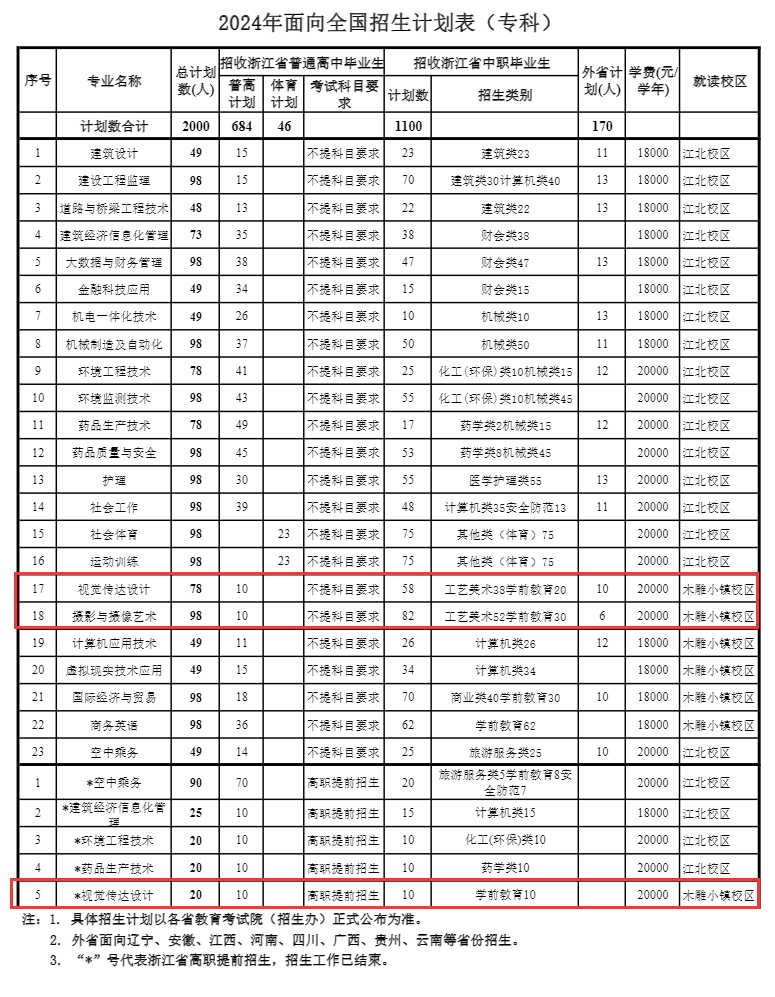 <a href=https://www.211g.cn/tag/zhejiang.html target=_blank class=infotextkey>浙江</a>广厦<a href=https://www.211g.cn/tag/jianshe.html target=_blank class=infotextkey>建设</a><a href=https://www.211g.cn/tag/zhiye.html target=_blank class=infotextkey>职业</a><a href=https://www.211g.cn/tag/jishu.html target=_blank class=infotextkey>技术</a><a href=https://www.211g.cn/tag/daxue.html target=_blank class=infotextkey>大学</a><a href=https://www.211g.cn/tag/yishu.html target=_blank class=infotextkey>艺术</a>类<a href=https://www.211g.cn/tag/zhuanye.html target=_blank class=infotextkey>专业</a>有哪些？