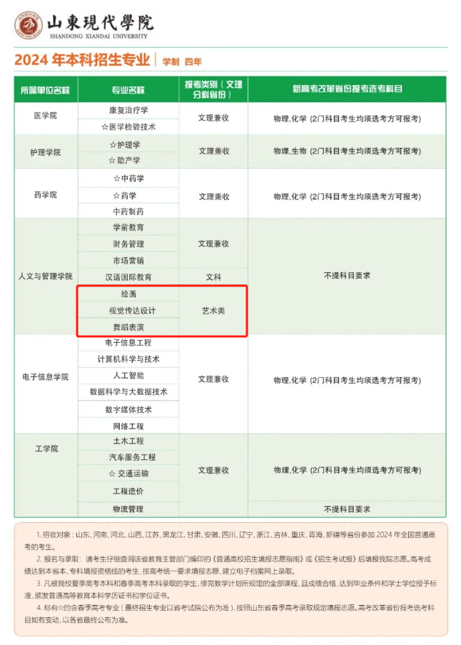 <a href=https://www.211g.cn/tag/shandong.html target=_blank class=infotextkey>山东</a>现代<a href=https://www.211g.cn/tag/xueyuan.html target=_blank class=infotextkey>学院</a><a href=https://www.211g.cn/tag/yishu.html target=_blank class=infotextkey>艺术</a>类<a href=https://www.211g.cn/tag/zhuanye.html target=_blank class=infotextkey>专业</a>有哪些？