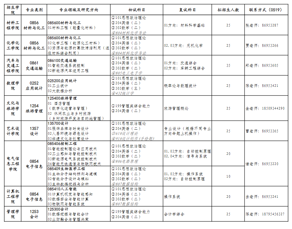 2025<a href=https://www.211g.cn/tag/jiangsu.html target=_blank class=infotextkey>江苏</a>理工<a href=https://www.211g.cn/tag/xueyuan.html target=_blank class=infotextkey>学院</a><a href=https://www.211g.cn/tag/yanjiusheng.html target=_blank class=infotextkey>研究生</a><a href=https://www.211g.cn/tag/zhaosheng.html target=_blank class=infotextkey>招生</a><a href=https://www.211g.cn/tag/jihua.html target=_blank class=infotextkey>计划</a>-各<a href=https://www.211g.cn/tag/zhuanye.html target=_blank class=infotextkey>专业</a><a href=https://www.211g.cn/tag/zhaosheng.html target=_blank class=infotextkey>招生</a>人数是多少