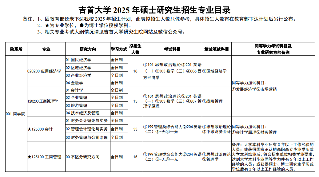 2025吉首<a href=https://www.211g.cn/tag/daxue.html target=_blank class=infotextkey>大学</a><a href=https://www.211g.cn/tag/yanjiusheng.html target=_blank class=infotextkey>研究生</a><a href=https://www.211g.cn/tag/zhaosheng.html target=_blank class=infotextkey>招生</a><a href=https://www.211g.cn/tag/jihua.html target=_blank class=infotextkey>计划</a>-各<a href=https://www.211g.cn/tag/zhuanye.html target=_blank class=infotextkey>专业</a><a href=https://www.211g.cn/tag/zhaosheng.html target=_blank class=infotextkey>招生</a>人数是多少