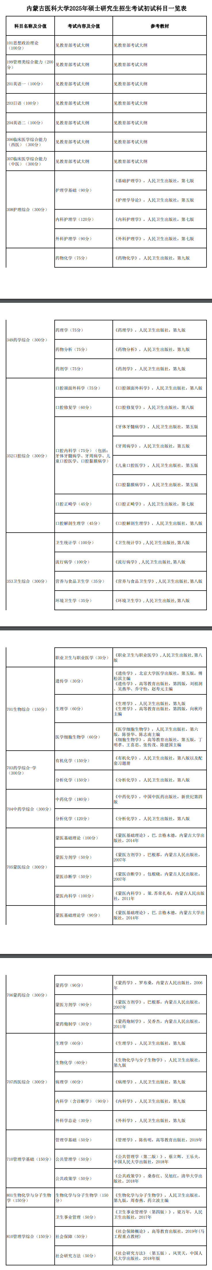 2025年<a href=https://www.211g.cn/tag/neimenggu.html target=_blank class=infotextkey>内蒙古</a><a href=https://www.211g.cn/tag/yike.html target=_blank class=infotextkey>医科</a><a href=https://www.211g.cn/tag/daxue.html target=_blank class=infotextkey>大学</a>考研书单