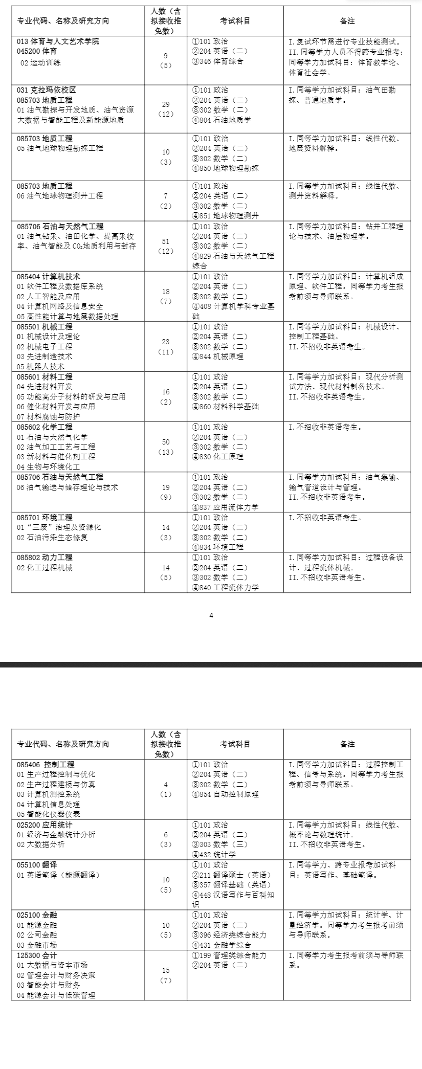 2025<a href=https://www.211g.cn/tag/zhongguo.html target=_blank class=infotextkey>中国</a>石油<a href=https://www.211g.cn/tag/daxue.html target=_blank class=infotextkey>大学</a>（<a href=https://www.211g.cn/tag/beijing.html target=_blank class=infotextkey>北京</a>）<a href=https://www.211g.cn/tag/yanjiusheng.html target=_blank class=infotextkey>研究生</a><a href=https://www.211g.cn/tag/zhaosheng.html target=_blank class=infotextkey>招生</a><a href=https://www.211g.cn/tag/zhuanye.html target=_blank class=infotextkey>专业</a><a href=https://www.211g.cn/tag/mulu.html target=_blank class=infotextkey>目录</a>及<a href=https://www.211g.cn/tag/kaoshi.html target=_blank class=infotextkey>考试</a><a href=https://www.211g.cn/tag/kemu.html target=_blank class=infotextkey>科目</a>