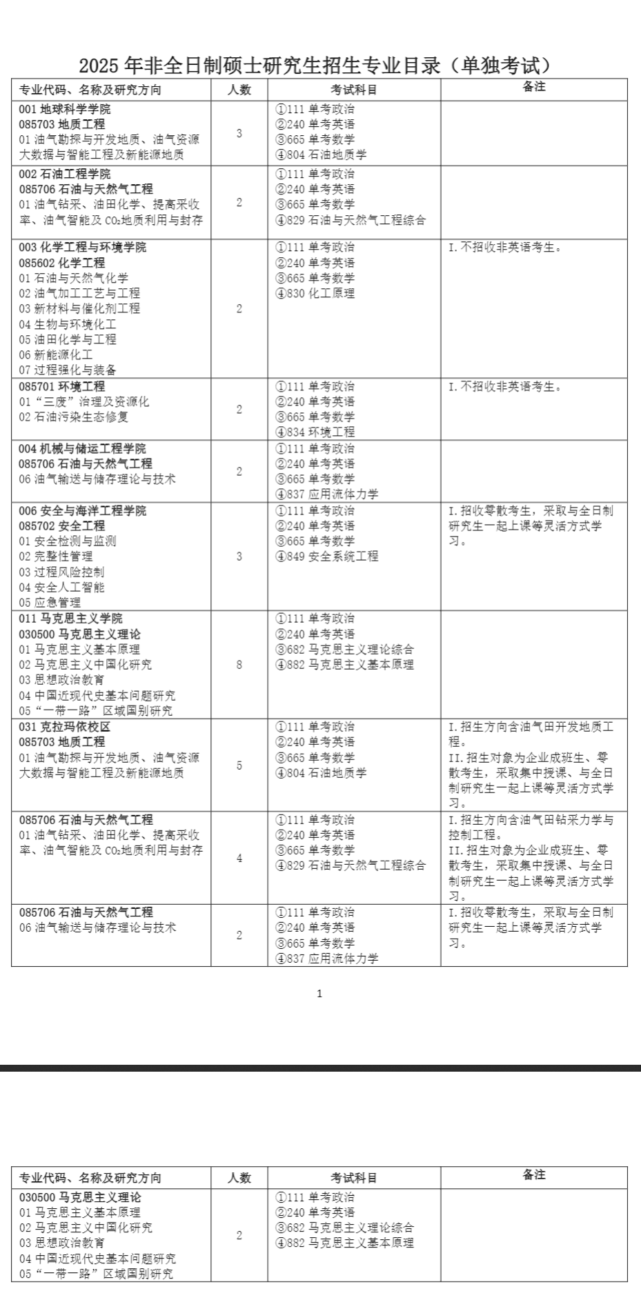 2025<a href=https://www.211g.cn/tag/zhongguo.html target=_blank class=infotextkey>中国</a>石油<a href=https://www.211g.cn/tag/daxue.html target=_blank class=infotextkey>大学</a>（<a href=https://www.211g.cn/tag/beijing.html target=_blank class=infotextkey>北京</a>）<a href=https://www.211g.cn/tag/yanjiusheng.html target=_blank class=infotextkey>研究生</a><a href=https://www.211g.cn/tag/zhaosheng.html target=_blank class=infotextkey>招生</a><a href=https://www.211g.cn/tag/zhuanye.html target=_blank class=infotextkey>专业</a><a href=https://www.211g.cn/tag/mulu.html target=_blank class=infotextkey>目录</a>及<a href=https://www.211g.cn/tag/kaoshi.html target=_blank class=infotextkey>考试</a><a href=https://www.211g.cn/tag/kemu.html target=_blank class=infotextkey>科目</a>