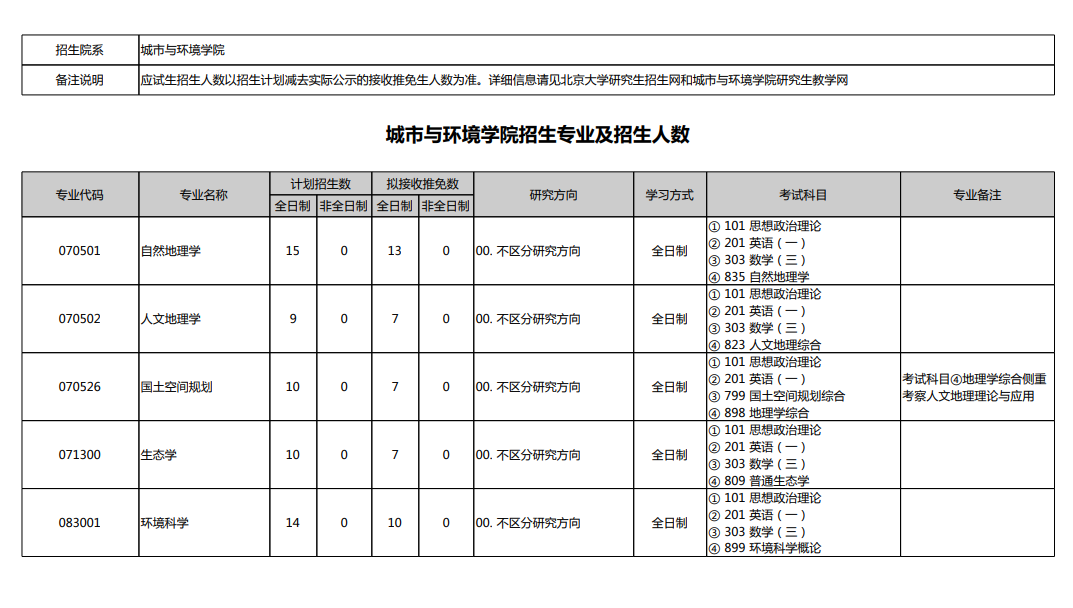 2025年<a href=https://www.211g.cn/tag/beijing.html target=_blank class=infotextkey>北京</a><a href=https://www.211g.cn/tag/daxue.html target=_blank class=infotextkey>大学</a><a href=https://www.211g.cn/tag/yanjiusheng.html target=_blank class=infotextkey>研究生</a><a href=https://www.211g.cn/tag/zhaosheng.html target=_blank class=infotextkey>招生</a><a href=https://www.211g.cn/tag/zhuanye.html target=_blank class=infotextkey>专业</a>和<a href=https://www.211g.cn/tag/kaoshi.html target=_blank class=infotextkey>考试</a><a href=https://www.211g.cn/tag/kemu.html target=_blank class=infotextkey>科目</a>