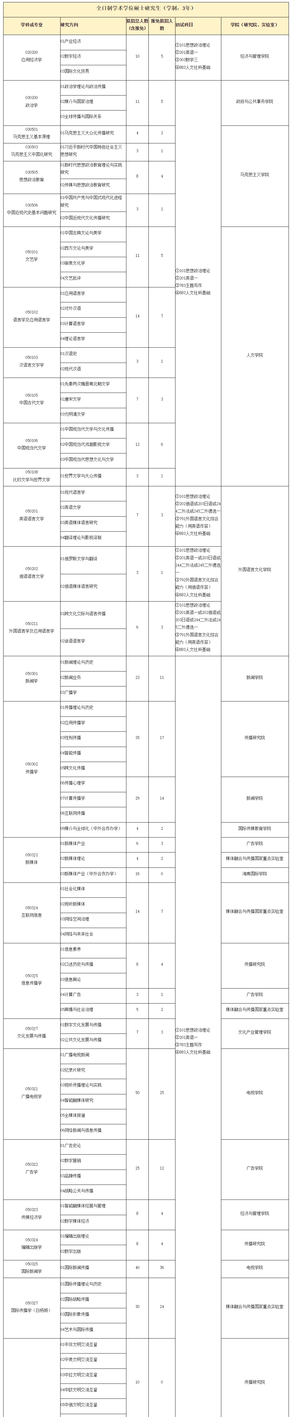 2025<a href=https://www.211g.cn/tag/zhongguo.html target=_blank class=infotextkey>中国</a>传媒<a href=https://www.211g.cn/tag/daxue.html target=_blank class=infotextkey>大学</a><a href=https://www.211g.cn/tag/yanjiusheng.html target=_blank class=infotextkey>研究生</a><a href=https://www.211g.cn/tag/zhaosheng.html target=_blank class=infotextkey>招生</a><a href=https://www.211g.cn/tag/zhuanye.html target=_blank class=infotextkey>专业</a><a href=https://www.211g.cn/tag/mulu.html target=_blank class=infotextkey>目录</a>及<a href=https://www.211g.cn/tag/kaoshi.html target=_blank class=infotextkey>考试</a><a href=https://www.211g.cn/tag/kemu.html target=_blank class=infotextkey>科目</a>