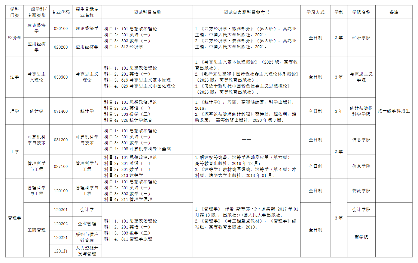 2025 Beijing Wuzi University Graduate Admission Program and Exam Subjects