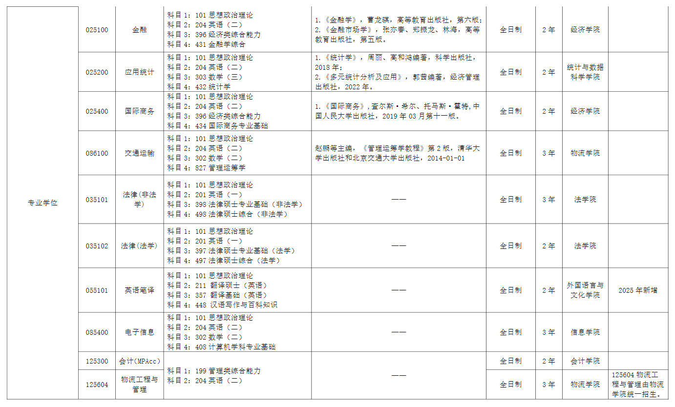 2025 Beijing Wuzi University Graduate Admission Program and Exam Subjects