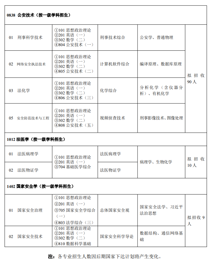 2025<a href=https://www.211g.cn/tag/zhongguo.html target=_blank class=infotextkey>中国</a>刑事警察<a href=https://www.211g.cn/tag/xueyuan.html target=_blank class=infotextkey>学院</a><a href=https://www.211g.cn/tag/yanjiusheng.html target=_blank class=infotextkey>研究生</a><a href=https://www.211g.cn/tag/zhaosheng.html target=_blank class=infotextkey>招生</a><a href=https://www.211g.cn/tag/zhuanye.html target=_blank class=infotextkey>专业</a><a href=https://www.211g.cn/tag/mulu.html target=_blank class=infotextkey>目录</a>及<a href=https://www.211g.cn/tag/kaoshi.html target=_blank class=infotextkey>考试</a><a href=https://www.211g.cn/tag/kemu.html target=_blank class=infotextkey>科目</a>