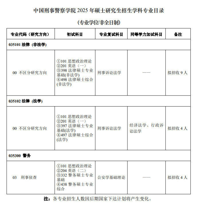 2025<a href=https://www.211g.cn/tag/zhongguo.html target=_blank class=infotextkey>中国</a>刑事警察<a href=https://www.211g.cn/tag/xueyuan.html target=_blank class=infotextkey>学院</a><a href=https://www.211g.cn/tag/yanjiusheng.html target=_blank class=infotextkey>研究生</a><a href=https://www.211g.cn/tag/zhaosheng.html target=_blank class=infotextkey>招生</a><a href=https://www.211g.cn/tag/zhuanye.html target=_blank class=infotextkey>专业</a><a href=https://www.211g.cn/tag/mulu.html target=_blank class=infotextkey>目录</a>及<a href=https://www.211g.cn/tag/kaoshi.html target=_blank class=infotextkey>考试</a><a href=https://www.211g.cn/tag/kemu.html target=_blank class=infotextkey>科目</a>