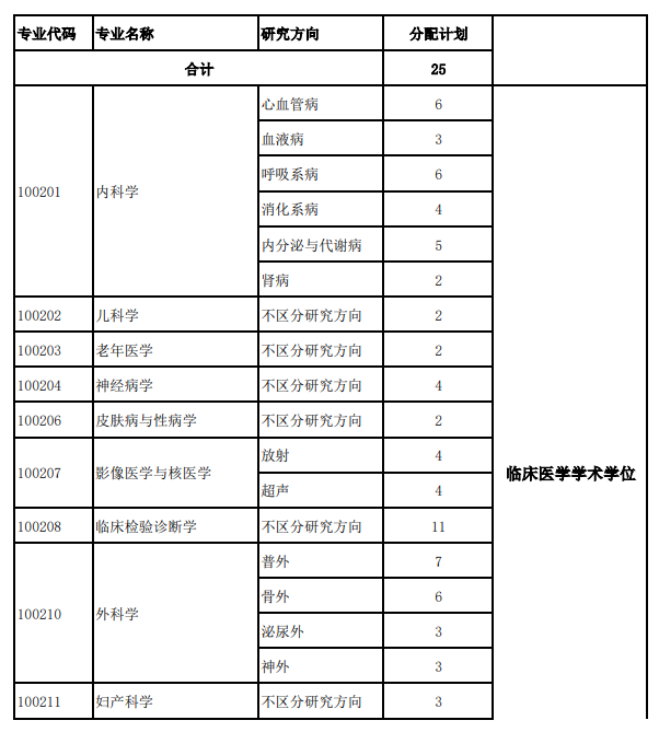 2025<a href=https://www.211g.cn/tag/hebei.html target=_blank class=infotextkey>河北</a><a href=https://www.211g.cn/tag/beifang.html target=_blank class=infotextkey>北方</a><a href=https://www.211g.cn/tag/xueyuan.html target=_blank class=infotextkey>学院</a><a href=https://www.211g.cn/tag/yanjiusheng.html target=_blank class=infotextkey>研究生</a><a href=https://www.211g.cn/tag/zhaosheng.html target=_blank class=infotextkey>招生</a><a href=https://www.211g.cn/tag/zhuanye.html target=_blank class=infotextkey>专业</a>及<a href=https://www.211g.cn/tag/kaoshi.html target=_blank class=infotextkey>考试</a><a href=https://www.211g.cn/tag/kemu.html target=_blank class=infotextkey>科目</a>