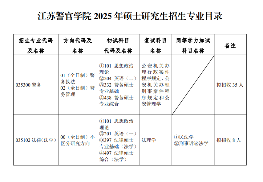 2025<a href=https://www.211g.cn/tag/jiangsu.html target=_blank class=infotextkey>江苏</a>警官<a href=https://www.211g.cn/tag/xueyuan.html target=_blank class=infotextkey>学院</a><a href=https://www.211g.cn/tag/yanjiusheng.html target=_blank class=infotextkey>研究生</a><a href=https://www.211g.cn/tag/zhaosheng.html target=_blank class=infotextkey>招生</a><a href=https://www.211g.cn/tag/zhuanye.html target=_blank class=infotextkey>专业</a>与<a href=https://www.211g.cn/tag/kaoshi.html target=_blank class=infotextkey>考试</a><a href=https://www.211g.cn/tag/kemu.html target=_blank class=infotextkey>科目</a>一览