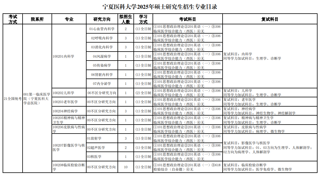 2025<a href=https://www.211g.cn/tag/ningxia.html target=_blank class=infotextkey>宁夏</a><a href=https://www.211g.cn/tag/yike.html target=_blank class=infotextkey>医科</a><a href=https://www.211g.cn/tag/daxue.html target=_blank class=infotextkey>大学</a><a href=https://www.211g.cn/tag/yanjiusheng.html target=_blank class=infotextkey>研究生</a><a href=https://www.211g.cn/tag/zhaosheng.html target=_blank class=infotextkey>招生</a><a href=https://www.211g.cn/tag/zhuanye.html target=_blank class=infotextkey>专业</a><a href=https://www.211g.cn/tag/mulu.html target=_blank class=infotextkey>目录</a>及<a href=https://www.211g.cn/tag/kaoshi.html target=_blank class=infotextkey>考试</a><a href=https://www.211g.cn/tag/kemu.html target=_blank class=infotextkey>科目</a>