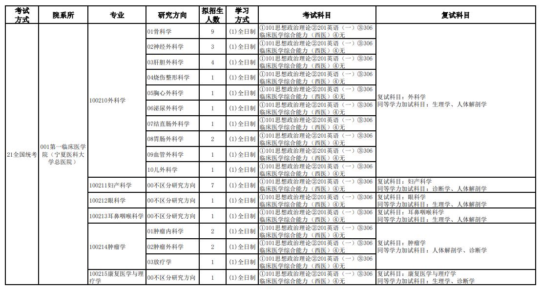 2025<a href=https://www.211g.cn/tag/ningxia.html target=_blank class=infotextkey>宁夏</a><a href=https://www.211g.cn/tag/yike.html target=_blank class=infotextkey>医科</a><a href=https://www.211g.cn/tag/daxue.html target=_blank class=infotextkey>大学</a><a href=https://www.211g.cn/tag/yanjiusheng.html target=_blank class=infotextkey>研究生</a><a href=https://www.211g.cn/tag/zhaosheng.html target=_blank class=infotextkey>招生</a><a href=https://www.211g.cn/tag/zhuanye.html target=_blank class=infotextkey>专业</a><a href=https://www.211g.cn/tag/mulu.html target=_blank class=infotextkey>目录</a>及<a href=https://www.211g.cn/tag/kaoshi.html target=_blank class=infotextkey>考试</a><a href=https://www.211g.cn/tag/kemu.html target=_blank class=infotextkey>科目</a>