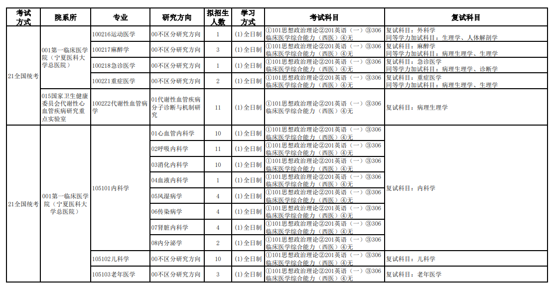 2025<a href=https://www.211g.cn/tag/ningxia.html target=_blank class=infotextkey>宁夏</a><a href=https://www.211g.cn/tag/yike.html target=_blank class=infotextkey>医科</a><a href=https://www.211g.cn/tag/daxue.html target=_blank class=infotextkey>大学</a><a href=https://www.211g.cn/tag/yanjiusheng.html target=_blank class=infotextkey>研究生</a><a href=https://www.211g.cn/tag/zhaosheng.html target=_blank class=infotextkey>招生</a><a href=https://www.211g.cn/tag/zhuanye.html target=_blank class=infotextkey>专业</a><a href=https://www.211g.cn/tag/mulu.html target=_blank class=infotextkey>目录</a>及<a href=https://www.211g.cn/tag/kaoshi.html target=_blank class=infotextkey>考试</a><a href=https://www.211g.cn/tag/kemu.html target=_blank class=infotextkey>科目</a>
