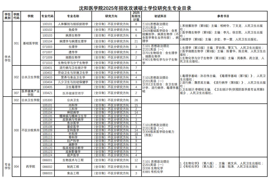 2025 Shenyang Medical University Graduate Program Directory and Exam Subjects