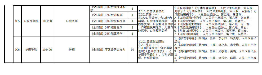 2025 Shenyang Medical University Graduate Program Directory and Exam Subjects