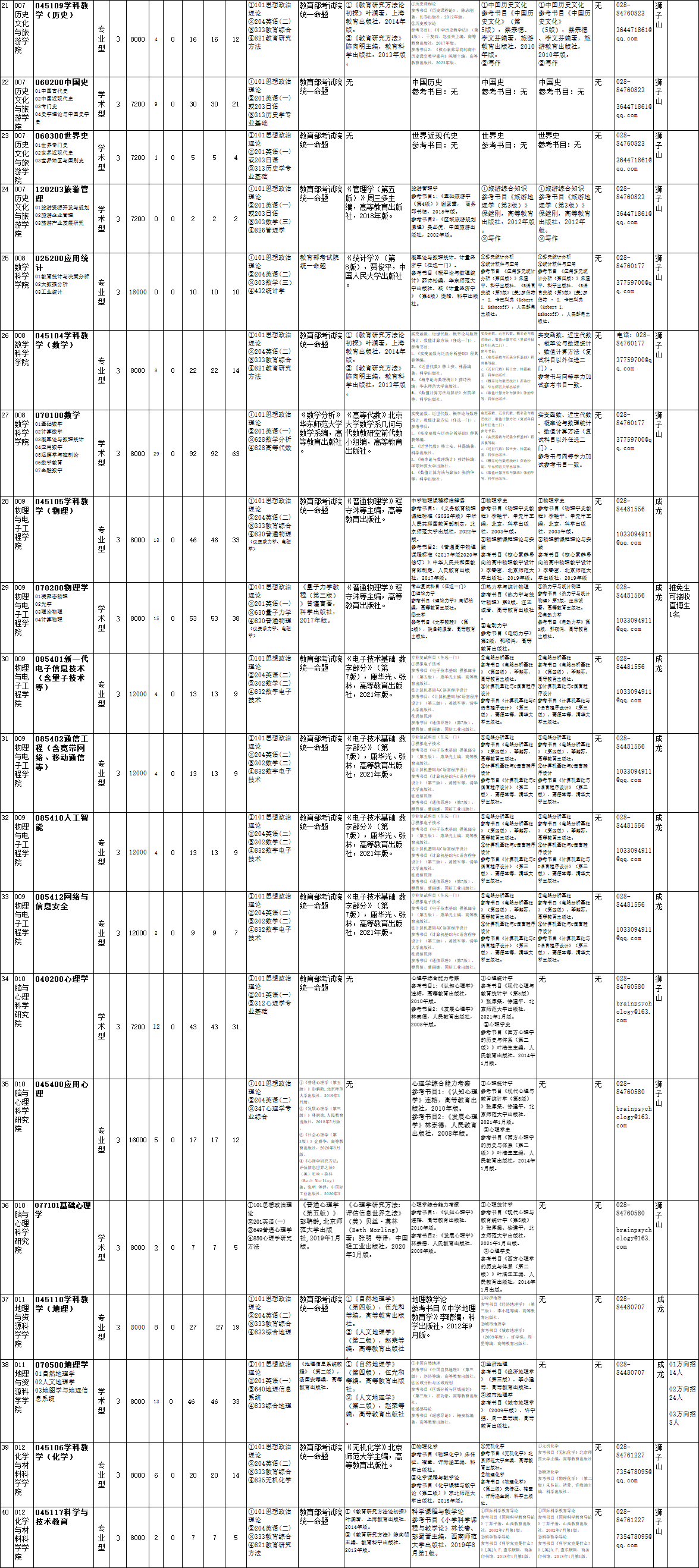 2025<a href=https://www.211g.cn/tag/sichuan.html target=_blank class=infotextkey>四川</a><a href=https://www.211g.cn/tag/shifan.html target=_blank class=infotextkey>师范</a><a href=https://www.211g.cn/tag/daxue.html target=_blank class=infotextkey>大学</a><a href=https://www.211g.cn/tag/yanjiusheng.html target=_blank class=infotextkey>研究生</a><a href=https://www.211g.cn/tag/zhaosheng.html target=_blank class=infotextkey>招生</a><a href=https://www.211g.cn/tag/zhuanye.html target=_blank class=infotextkey>专业</a><a href=https://www.211g.cn/tag/mulu.html target=_blank class=infotextkey>目录</a>及<a href=https://www.211g.cn/tag/kaoshi.html target=_blank class=infotextkey>考试</a><a href=https://www.211g.cn/tag/kemu.html target=_blank class=infotextkey>科目</a>