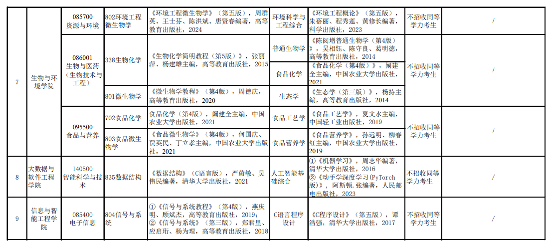 2025<a href=https://www.211g.cn/tag/zhejiang.html target=_blank class=infotextkey>浙江</a>万里<a href=https://www.211g.cn/tag/xueyuan.html target=_blank class=infotextkey>学院</a>考研参考书目