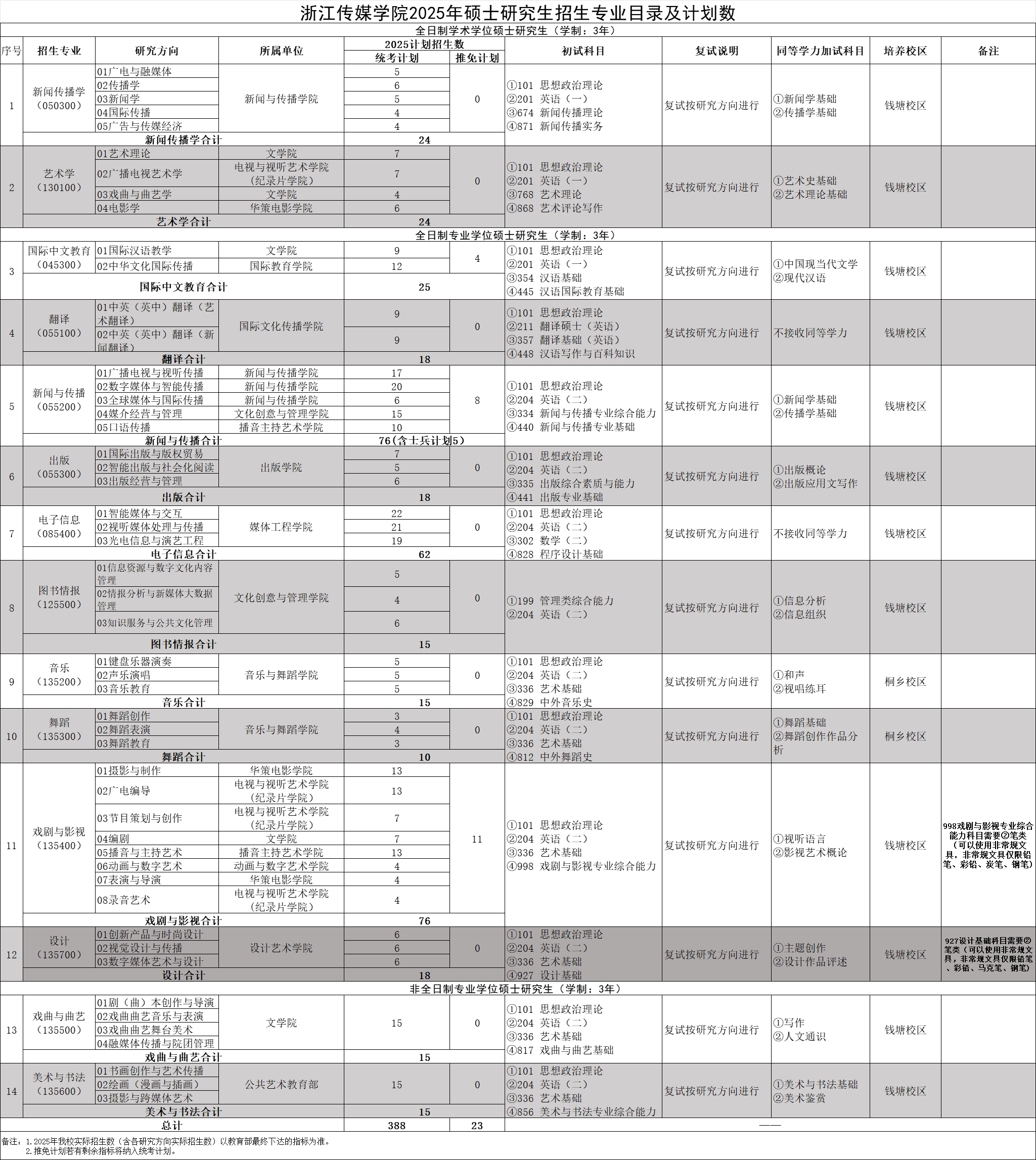 2025<a href=https://www.211g.cn/tag/zhejiang.html target=_blank class=infotextkey>浙江</a>传媒<a href=https://www.211g.cn/tag/xueyuan.html target=_blank class=infotextkey>学院</a><a href=https://www.211g.cn/tag/yanjiusheng.html target=_blank class=infotextkey>研究生</a><a href=https://www.211g.cn/tag/zhaosheng.html target=_blank class=infotextkey>招生</a><a href=https://www.211g.cn/tag/zhuanye.html target=_blank class=infotextkey>专业</a>及<a href=https://www.211g.cn/tag/kaoshi.html target=_blank class=infotextkey>考试</a><a href=https://www.211g.cn/tag/kemu.html target=_blank class=infotextkey>科目</a>