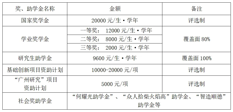 2025广州<a href=https://www.211g.cn/tag/daxue.html target=_blank class=infotextkey>大学</a>MBA学费详情