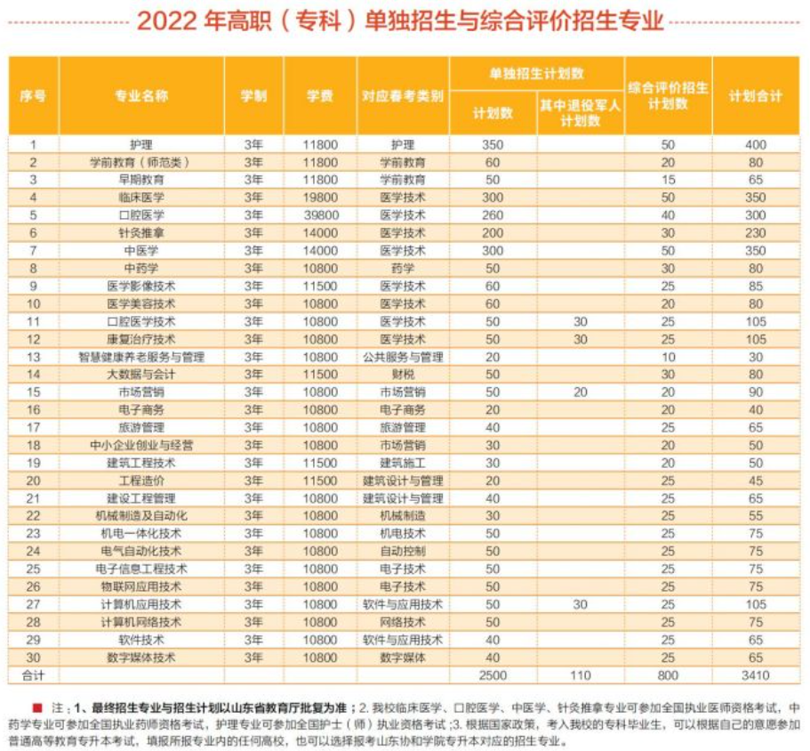 <a href=https://www.211g.cn/tag/shandong.html target=_blank class=infotextkey>山东</a>协和<a href=https://www.211g.cn/tag/xueyuan.html target=_blank class=infotextkey>学院</a>高职单招及综合<a href=https://www.211g.cn/tag/pingjia.html target=_blank class=infotextkey>评价</a><a href=https://www.211g.cn/tag/zhaosheng.html target=_blank class=infotextkey>招生</a><a href=https://www.211g.cn/tag/zhuanye.html target=_blank class=infotextkey>专业</a>概览