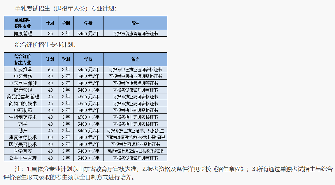 <a href=https://www.211g.cn/tag/shandong.html target=_blank class=infotextkey>山东</a><a href=https://www.211g.cn/tag/zhongyi.html target=_blank class=infotextkey>中医</a>药<a href=https://www.211g.cn/tag/gaodong.html target=_blank class=infotextkey>高等</a>专科<a href=https://www.211g.cn/tag/xuexiao.html target=_blank class=infotextkey>学校</a><a href=https://www.211g.cn/tag/zhaosheng.html target=_blank class=infotextkey>招生</a><a href=https://www.211g.cn/tag/zhuanye.html target=_blank class=infotextkey>专业</a>一览