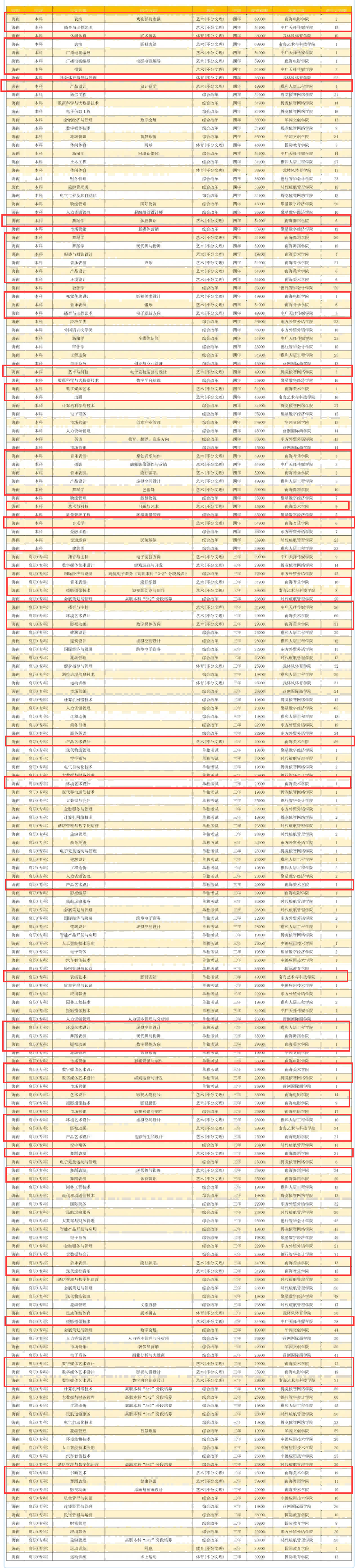 海口<a href=https://www.211g.cn/tag/jingji.html target=_blank class=infotextkey>经济</a><a href=https://www.211g.cn/tag/xueyuan.html target=_blank class=infotextkey>学院</a><a href=https://www.211g.cn/tag/yishu.html target=_blank class=infotextkey>艺术</a>类<a href=https://www.211g.cn/tag/zhuanye.html target=_blank class=infotextkey>专业</a>有哪些？
