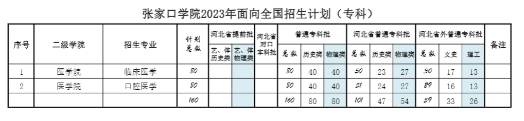 张家口<a href=https://www.211g.cn/tag/xueyuan.html target=_blank class=infotextkey>学院</a>专科<a href=https://www.211g.cn/tag/zhuanye.html target=_blank class=infotextkey>专业</a>
