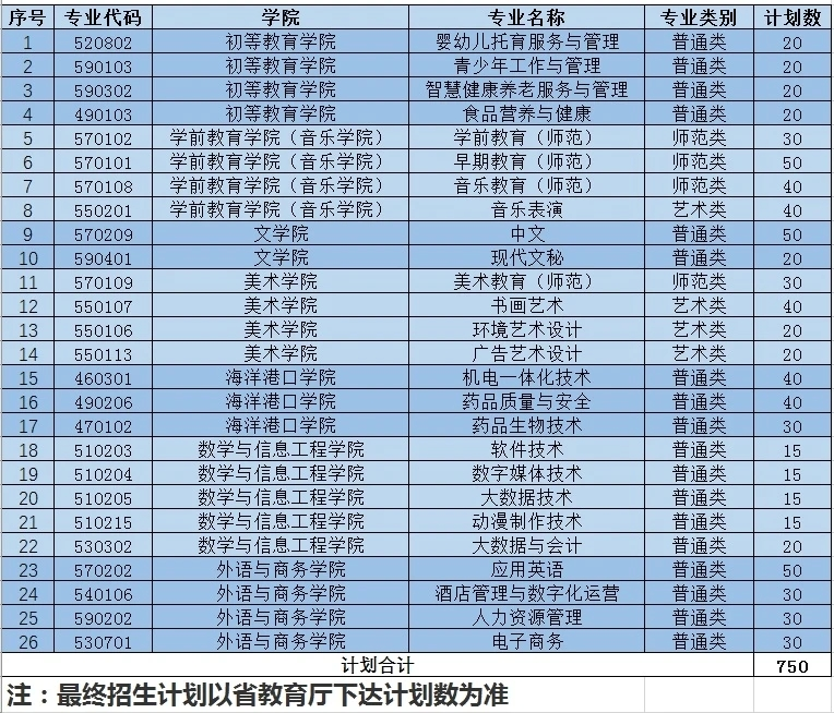 连云港<a href=https://www.211g.cn/tag/shifan.html target=_blank class=infotextkey>师范</a><a href=https://www.211g.cn/tag/gaodong.html target=_blank class=infotextkey>高等</a>专科<a href=https://www.211g.cn/tag/xuexiao.html target=_blank class=infotextkey>学校</a><a href=https://www.211g.cn/tag/tiqian.html target=_blank class=infotextkey>提前</a><a href=https://www.211g.cn/tag/zhaosheng.html target=_blank class=infotextkey>招生</a><a href=https://www.211g.cn/tag/zhuanye.html target=_blank class=infotextkey>专业</a>有哪些？