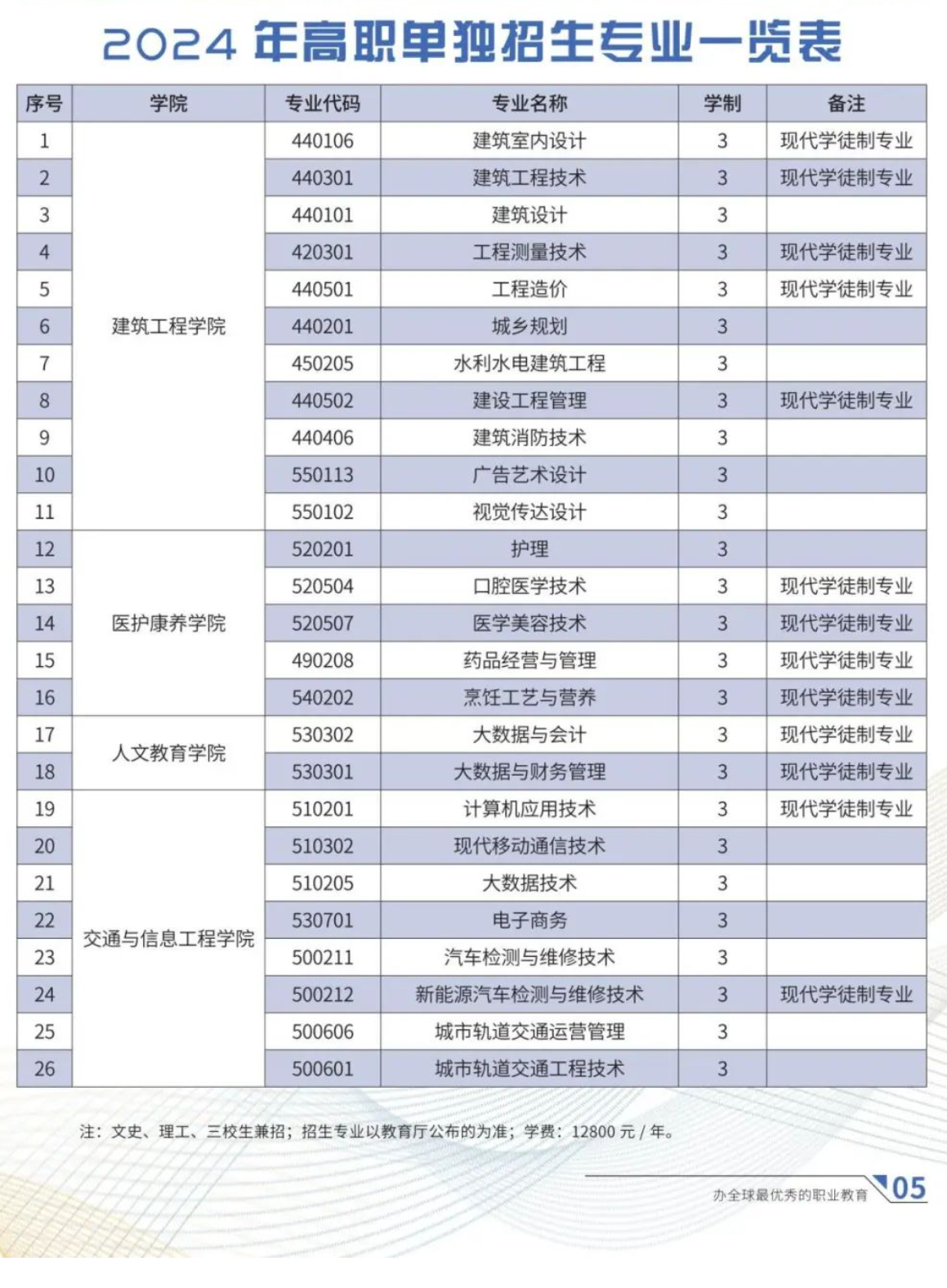 <a href=https://www.211g.cn/tag/yunnan.html target=_blank class=infotextkey>云南</a><a href=https://www.211g.cn/tag/chengshi.html target=_blank class=infotextkey>城市</a><a href=https://www.211g.cn/tag/jianshe.html target=_blank class=infotextkey>建设</a><a href=https://www.211g.cn/tag/zhiye.html target=_blank class=infotextkey>职业</a><a href=https://www.211g.cn/tag/xueyuan.html target=_blank class=infotextkey>学院</a>单招<a href=https://www.211g.cn/tag/zhuanye.html target=_blank class=infotextkey>专业</a>有哪些？
