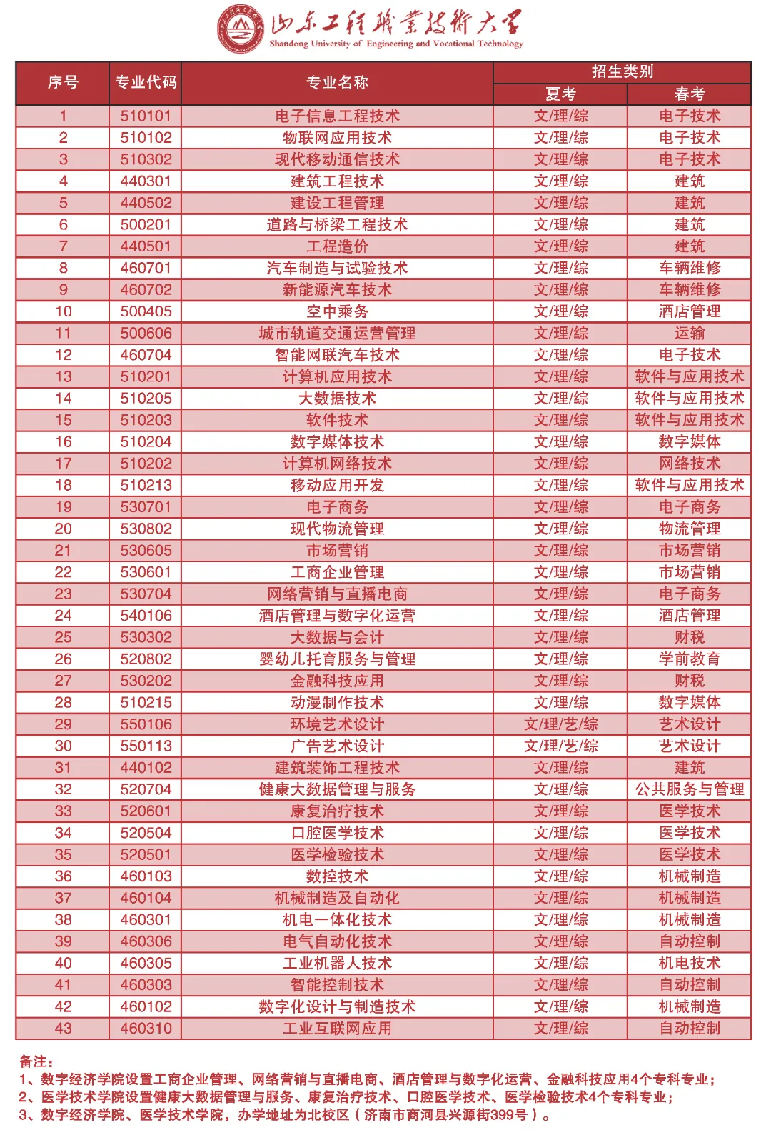 <a href=https://www.211g.cn/tag/shandong.html target=_blank class=infotextkey>山东</a><a href=https://www.211g.cn/tag/gongcheng.html target=_blank class=infotextkey>工程</a><a href=https://www.211g.cn/tag/zhiye.html target=_blank class=infotextkey>职业</a><a href=https://www.211g.cn/tag/jishu.html target=_blank class=infotextkey>技术</a><a href=https://www.211g.cn/tag/daxue.html target=_blank class=infotextkey>大学</a>专科<a href=https://www.211g.cn/tag/zhuanye.html target=_blank class=infotextkey>专业</a>一览
