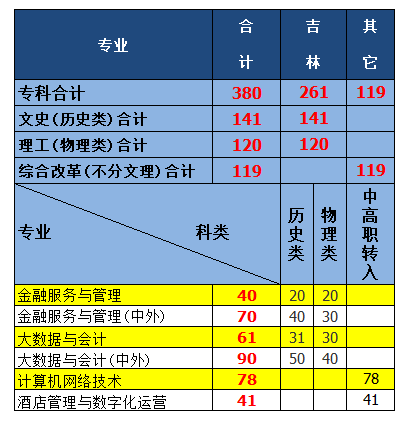 <a href=https://www.211g.cn/tag/jilin.html target=_blank class=infotextkey>吉林</a>工商<a href=https://www.211g.cn/tag/xueyuan.html target=_blank class=infotextkey>学院</a>是否提供专科<a href=https://www.211g.cn/tag/zhuanye.html target=_blank class=infotextkey>专业</a>