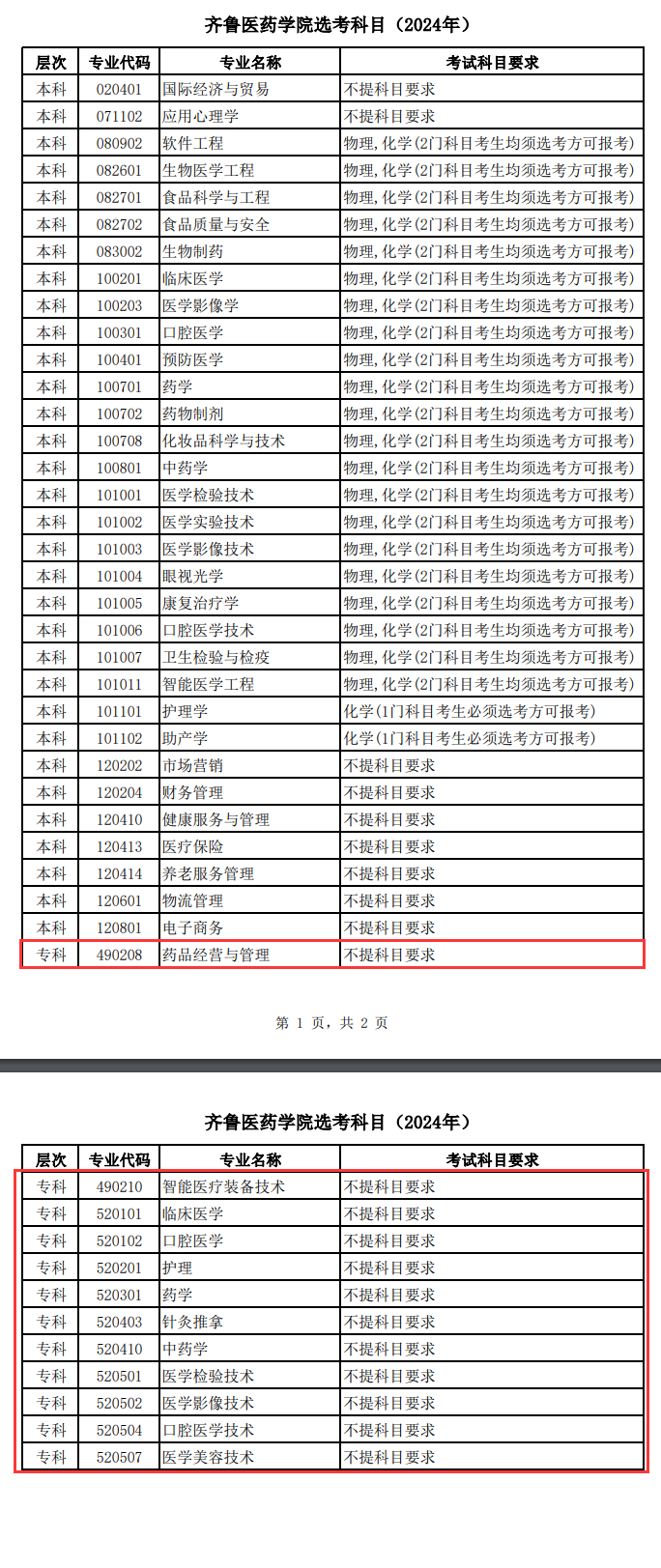 齐鲁医药<a href=https://www.211g.cn/tag/xueyuan.html target=_blank class=infotextkey>学院</a>的专科<a href=https://www.211g.cn/tag/zhuanye.html target=_blank class=infotextkey>专业</a>