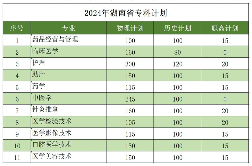 长沙医<a href=https://www.211g.cn/tag/xueyuan.html target=_blank class=infotextkey>学院</a>有专科<a href=https://www.211g.cn/tag/zhuanye.html target=_blank class=infotextkey>专业</a>吗