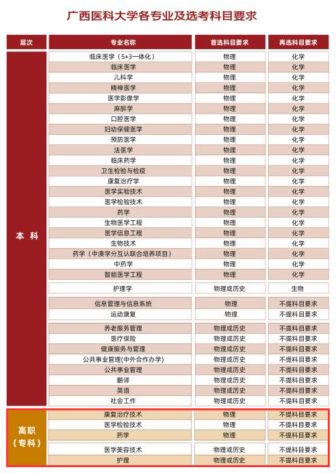 <a href=https://www.211g.cn/tag/guangxi.html target=_blank class=infotextkey>广西</a><a href=https://www.211g.cn/tag/yike.html target=_blank class=infotextkey>医科</a><a href=https://www.211g.cn/tag/daxue.html target=_blank class=infotextkey>大学</a>专科<a href=https://www.211g.cn/tag/zhuanye.html target=_blank class=infotextkey>专业</a>介绍