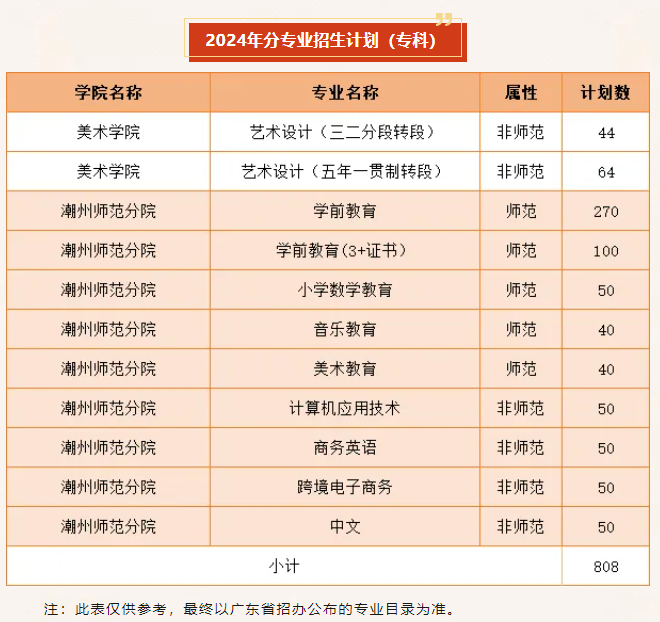 韩山<a href=https://www.211g.cn/tag/shifan.html target=_blank class=infotextkey>师范</a><a href=https://www.211g.cn/tag/xueyuan.html target=_blank class=infotextkey>学院</a>有专科<a href=https://www.211g.cn/tag/zhuanye.html target=_blank class=infotextkey>专业</a>吗