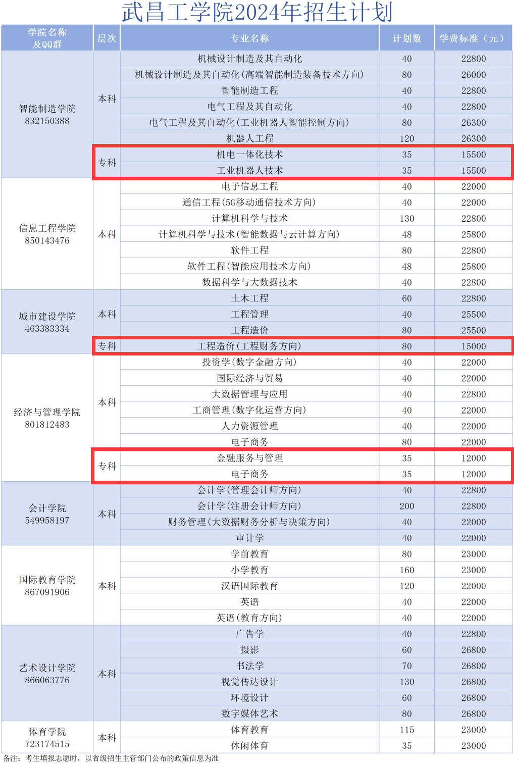 武昌工<a href=https://www.211g.cn/tag/xueyuan.html target=_blank class=infotextkey>学院</a>专科<a href=https://www.211g.cn/tag/zhuanye.html target=_blank class=infotextkey>专业</a>