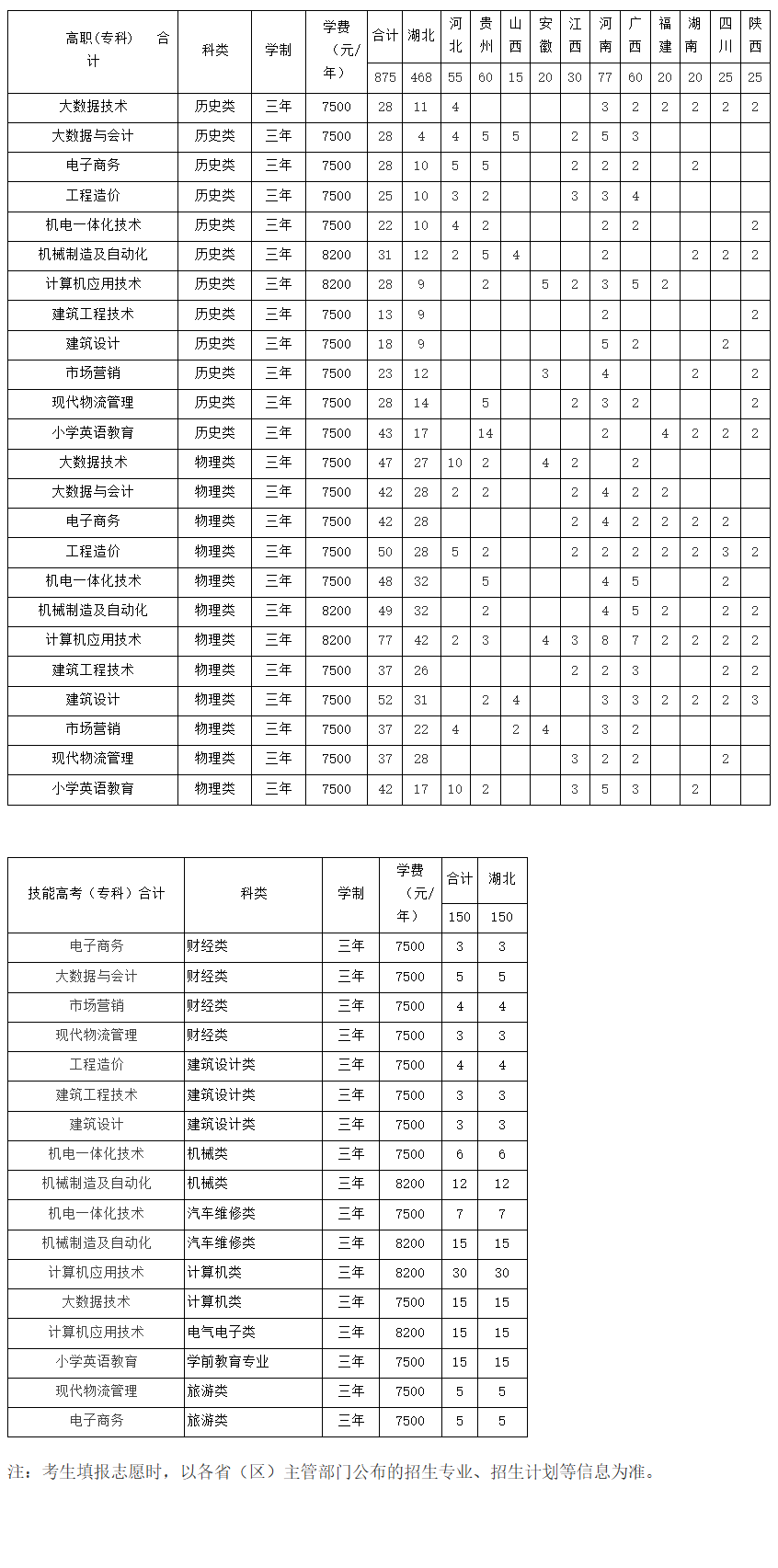 <a href=https://www.211g.cn/tag/hubei.html target=_blank class=infotextkey>湖北</a><a href=https://www.211g.cn/tag/gongcheng.html target=_blank class=infotextkey>工程</a><a href=https://www.211g.cn/tag/xueyuan.html target=_blank class=infotextkey>学院</a>新<a href=https://www.211g.cn/tag/jishu.html target=_blank class=infotextkey>技术</a><a href=https://www.211g.cn/tag/xueyuan.html target=_blank class=infotextkey>学院</a>专科<a href=https://www.211g.cn/tag/zhuanye.html target=_blank class=infotextkey>专业</a><a href=https://www.211g.cn/tag/zhaosheng.html target=_blank class=infotextkey>招生</a><a href=https://www.211g.cn/tag/jihua.html target=_blank class=infotextkey>计划</a>