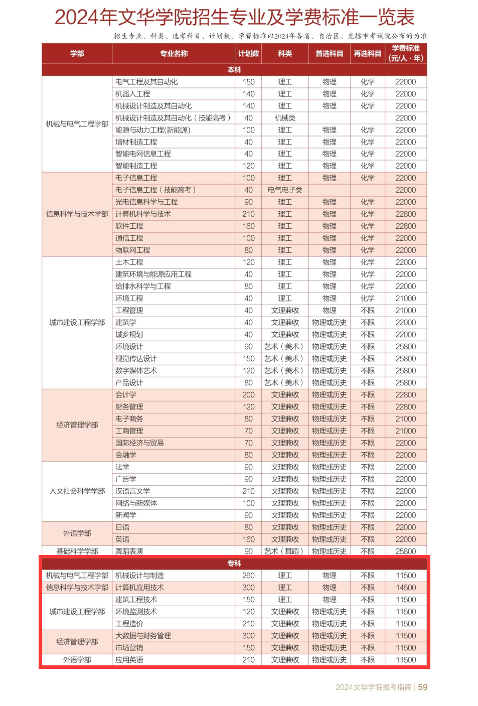 文华<a href=https://www.211g.cn/tag/xueyuan.html target=_blank class=infotextkey>学院</a>有专科<a href=https://www.211g.cn/tag/zhuanye.html target=_blank class=infotextkey>专业</a>吗